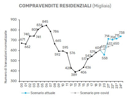 Record growth for the Italian real estate market: more than 700 thousand transactions expected by 2024